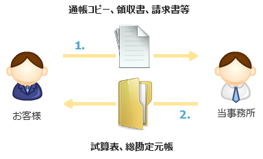 記帳代行フロー図