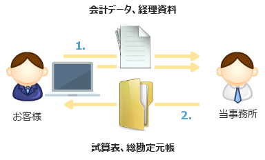 記帳支援フロー図